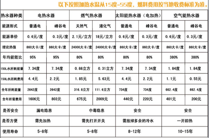 家用熱水器設(shè)備年耗能對比